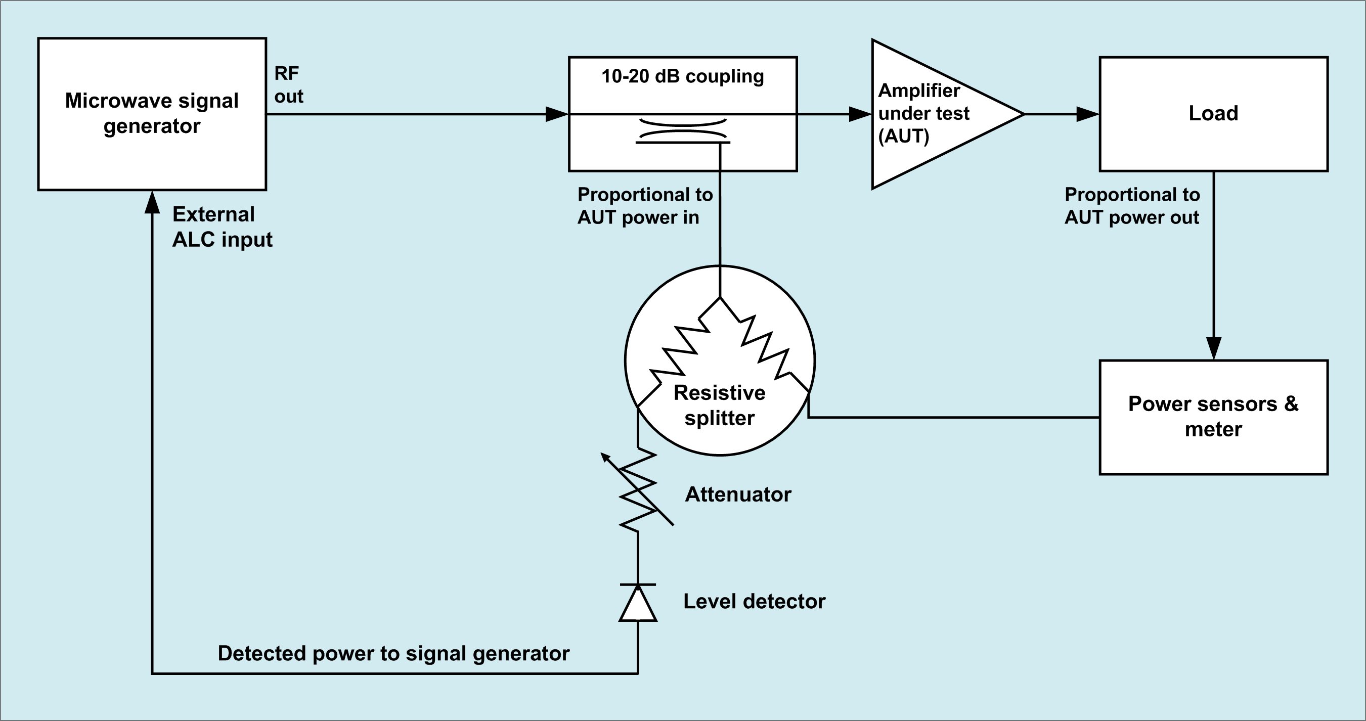 Highpower RF signal generators have the edge